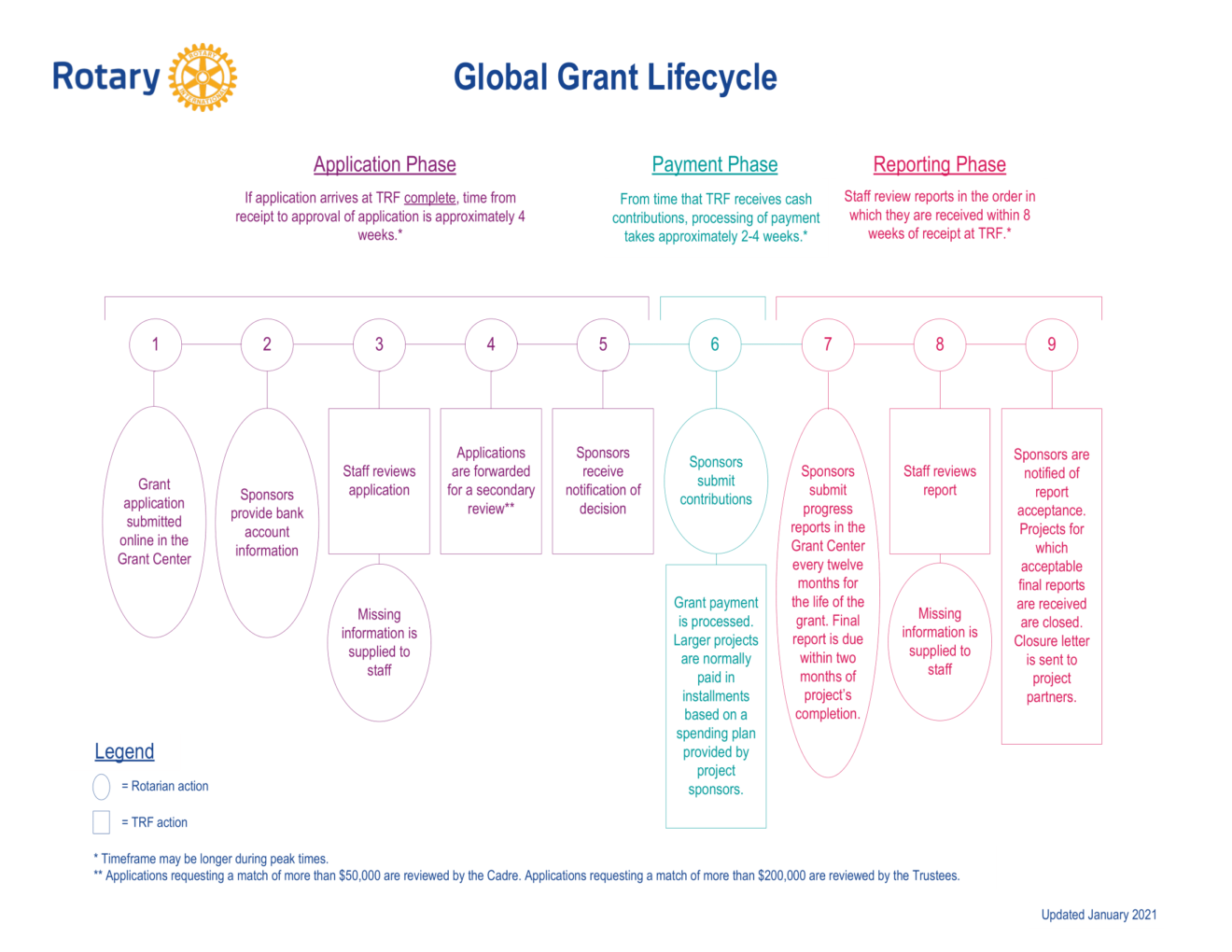 Rotary Global Grants Rotary Foundation Of Washington Dc